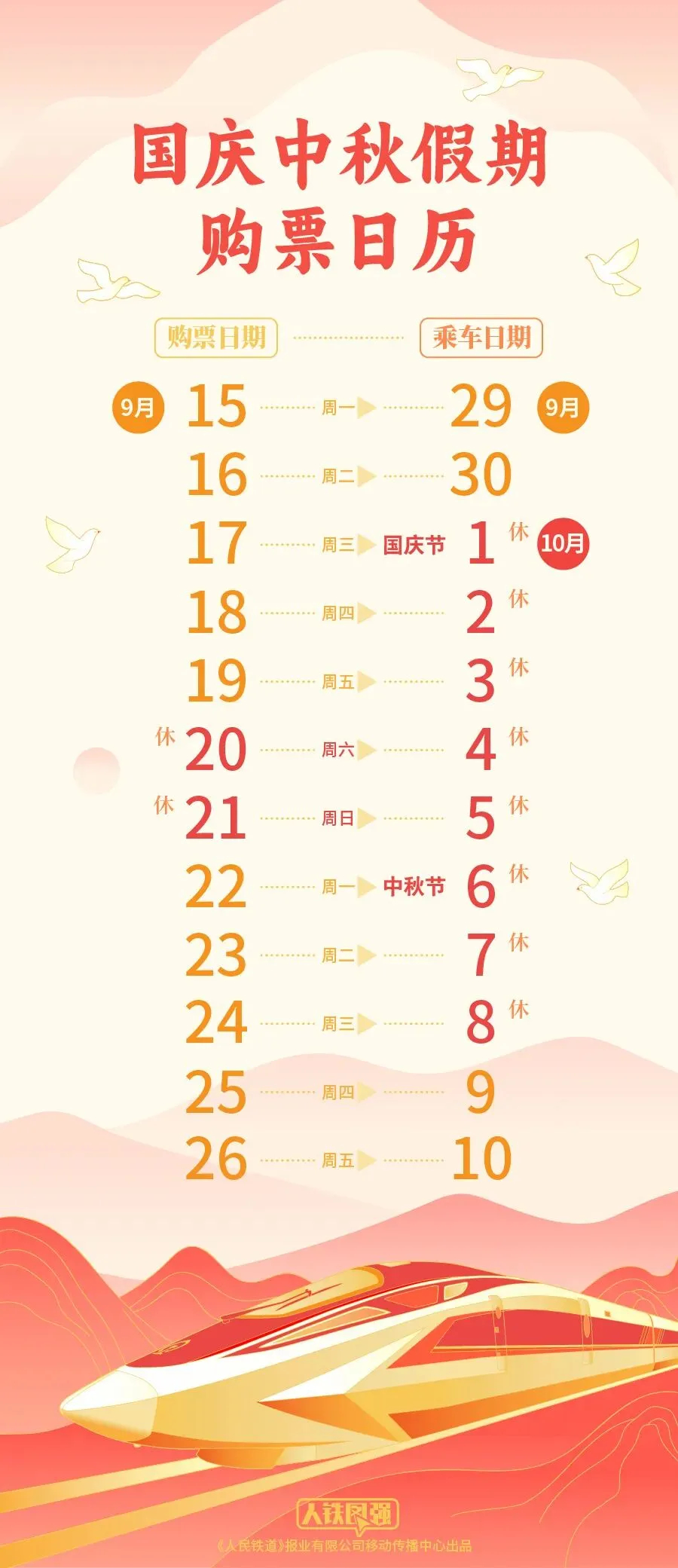 【#国庆中秋假期火车票今日开售#！】铁路国庆中秋假期运输自9月29日开始，至10