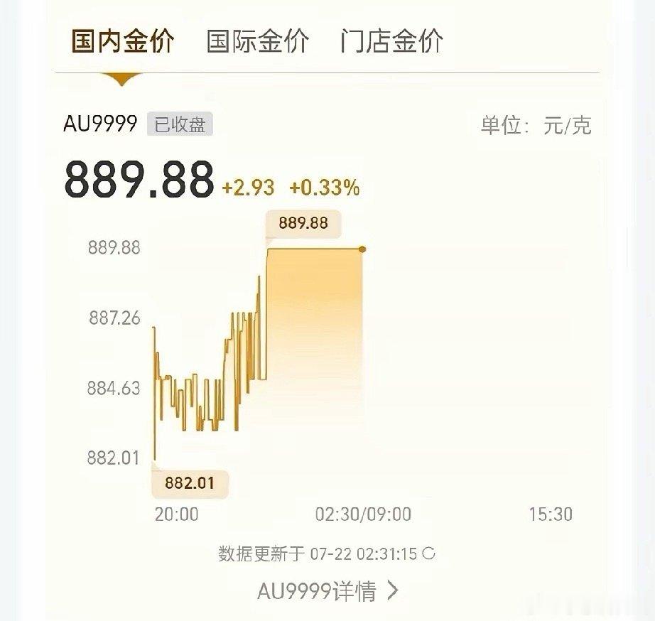 黄金昨晚停盘价889.88元/克，国际金价最高突破了4085美元/盎司，应该算是