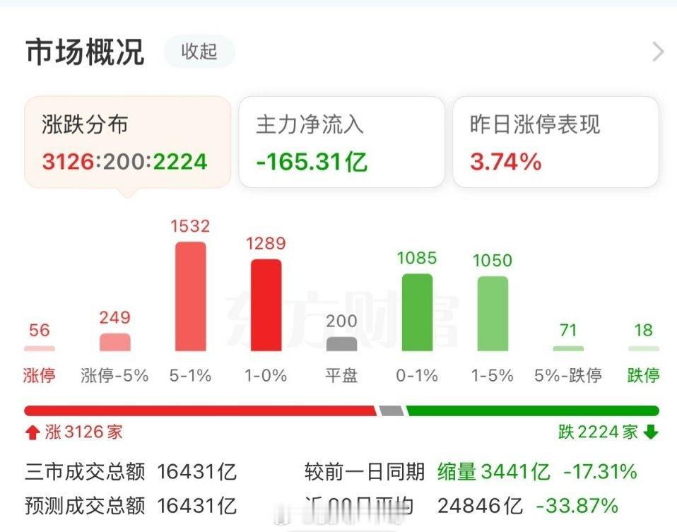 今天的大盘，再次震惊了无数散户。成交额大幅缩量3440亿，上周五放量3246亿，