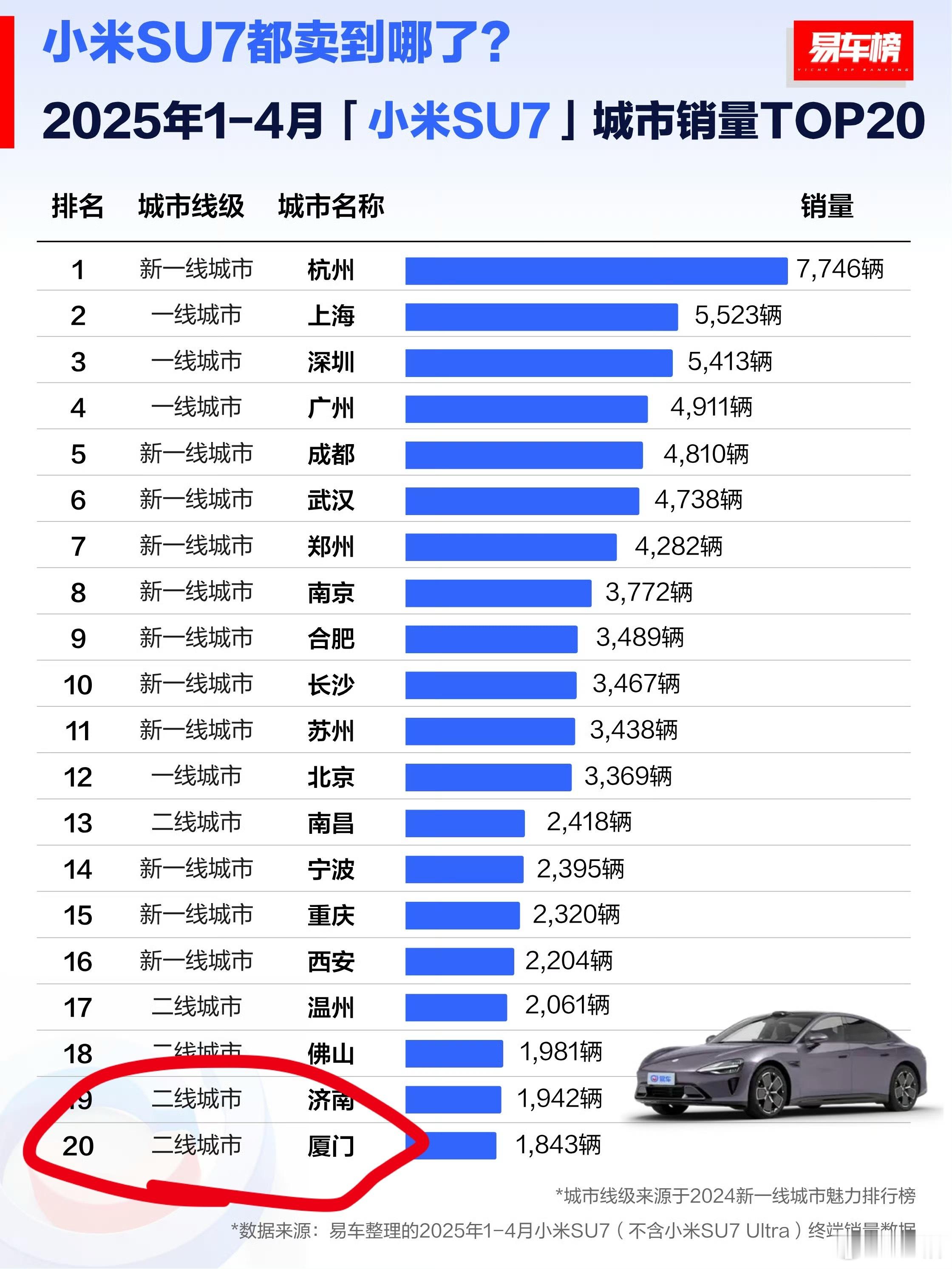 等等！厦门怎么是二线城市了[怒]之前不都说俺们这是新一线呢吗[哼] ​​​