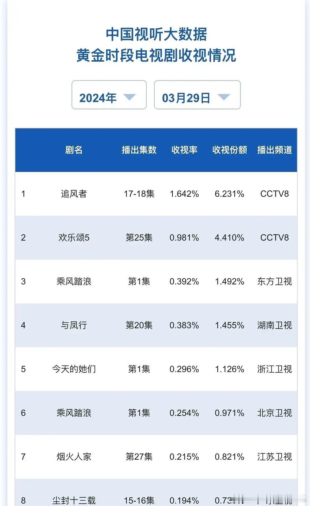 赵丽颖的与凤行收视率跌破0.4，怎么说？说实话，扛剧花湖南卫视收视率连0.4都没
