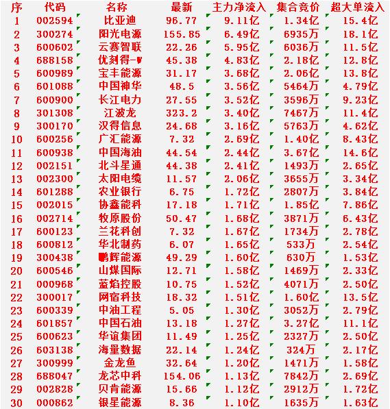 3月9日开盘45分钟，主力资金“买入的 ”的30名单一览！

比亚迪：最新价 9