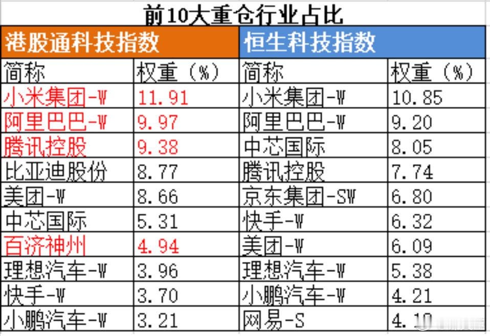 许文臣[超话]  中午有老板给我发私信，问今天恒生科技涨的这么好，几次都拒绝调整