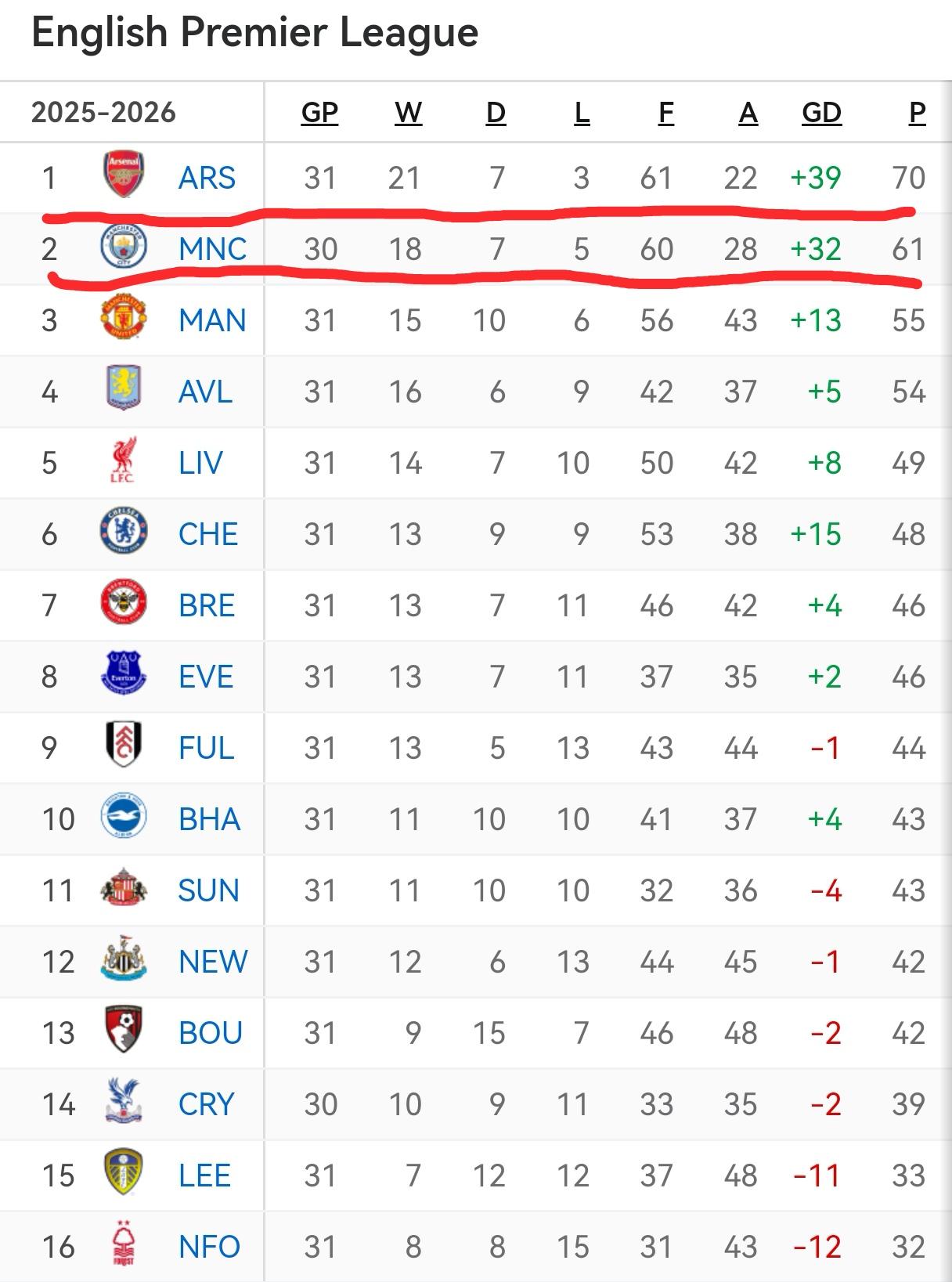 随着国际比赛日的来临，英超联赛也暂时告一段落，最新积分榜情况如何呢？刚刚战胜阿森