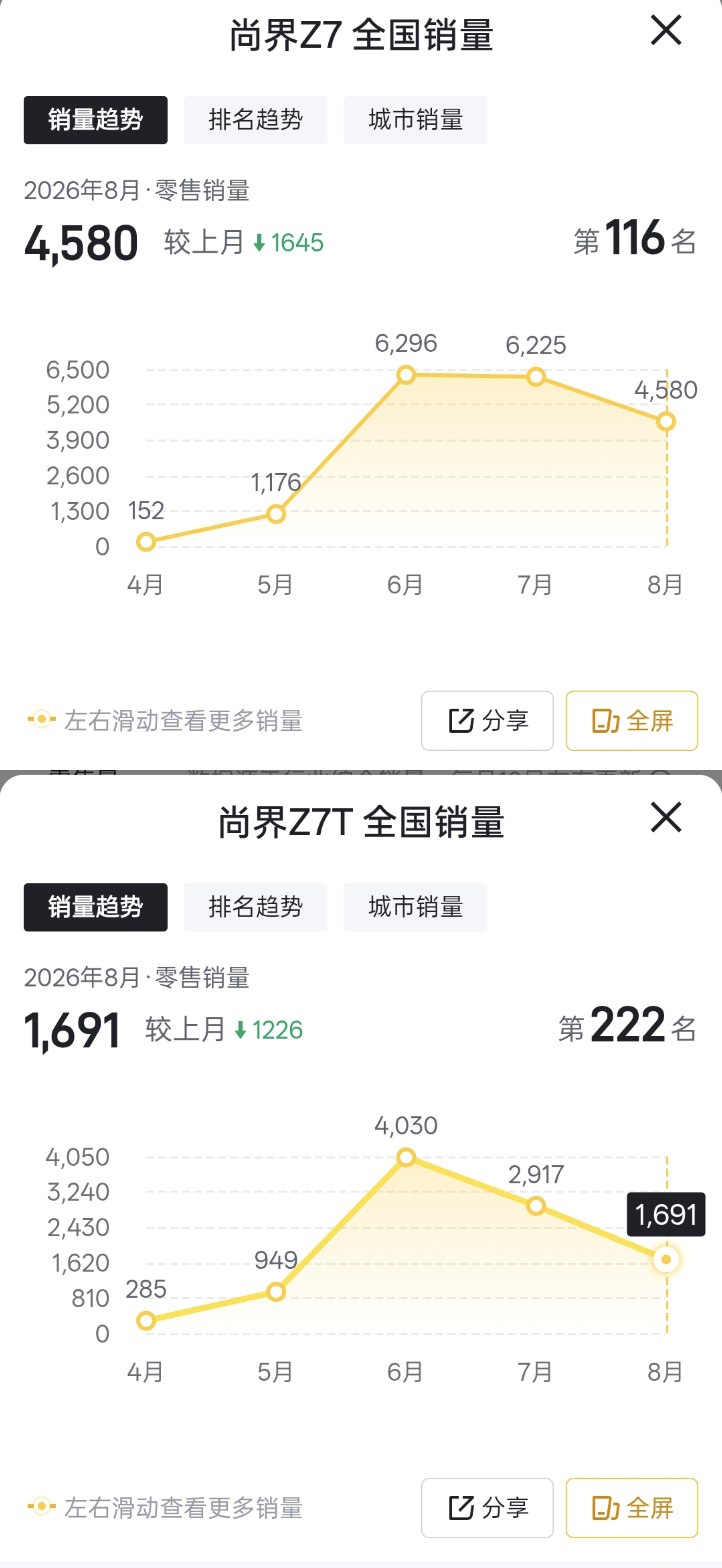 尚界Z7 8月销量：4580辆尚界Z7T 8月销量：1691辆尚界H5 8月销量