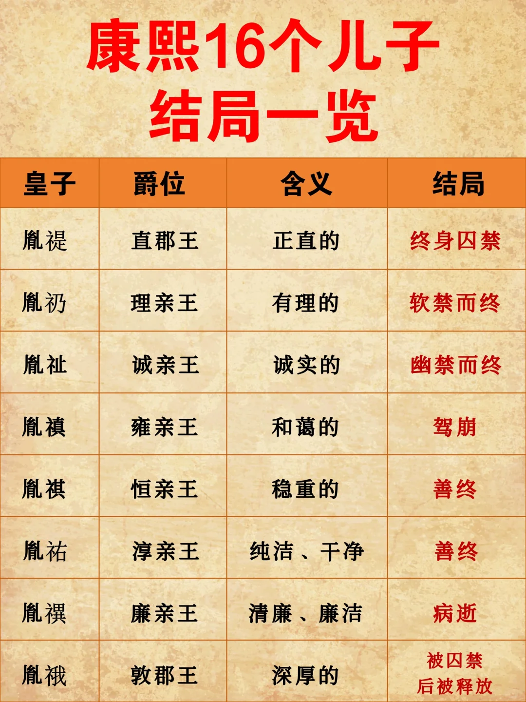 康熙16个儿子结局一览！