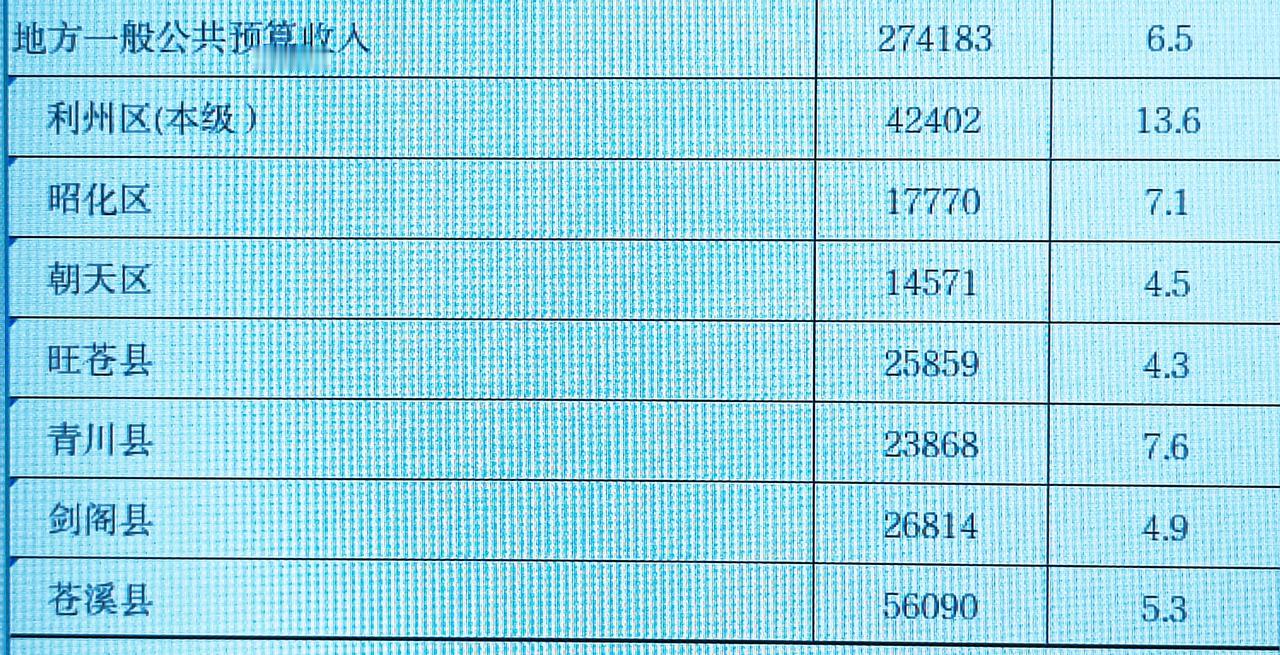 1-3月份广元市各县（区）财政收入揭榜：苍溪超5亿继续霸榜    剑阁险胜旺苍 