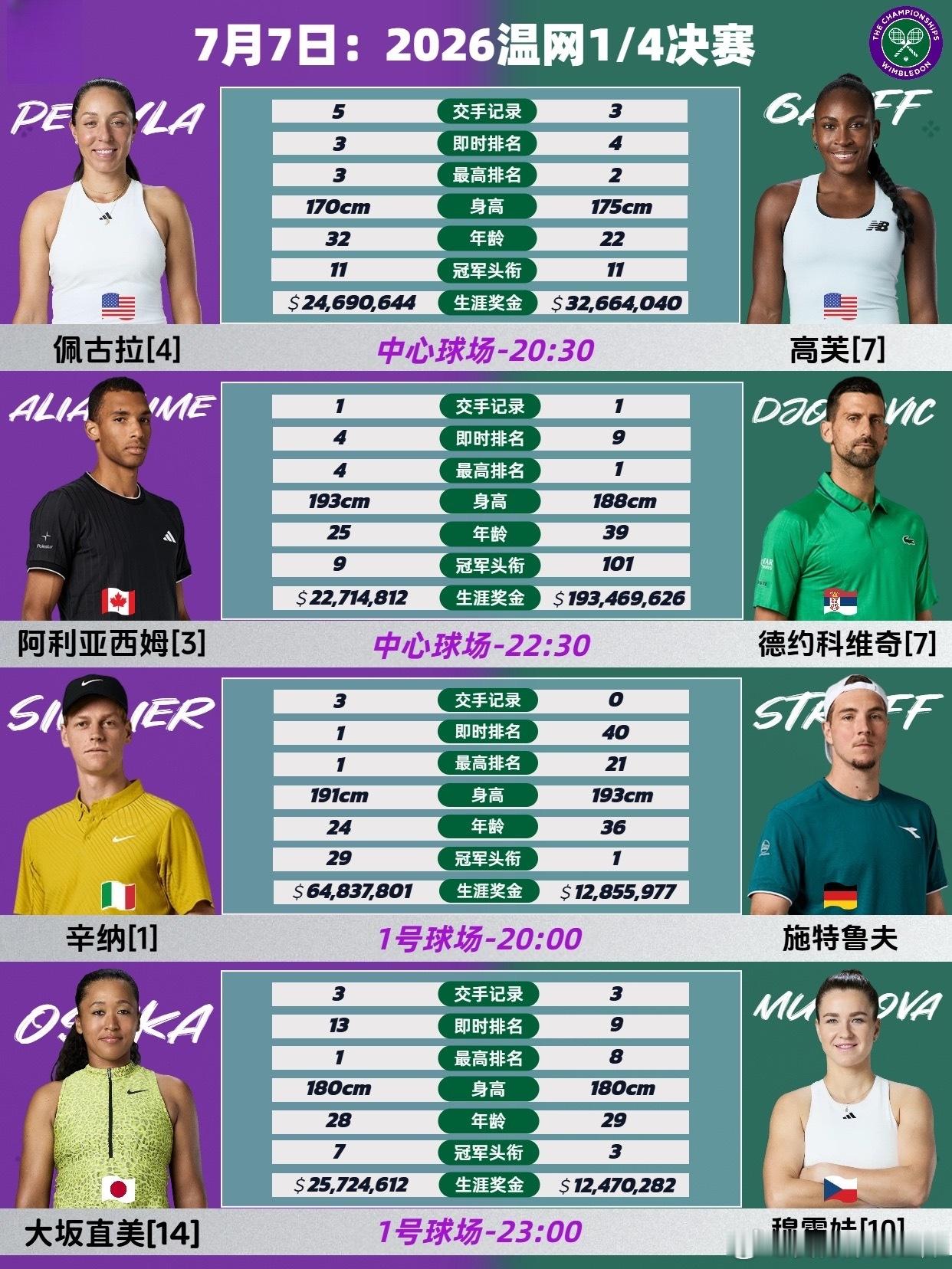 温网2026大坂直美vs穆霍娃德约科维奇 温网第九日，男女单打进入4强争夺赛，将