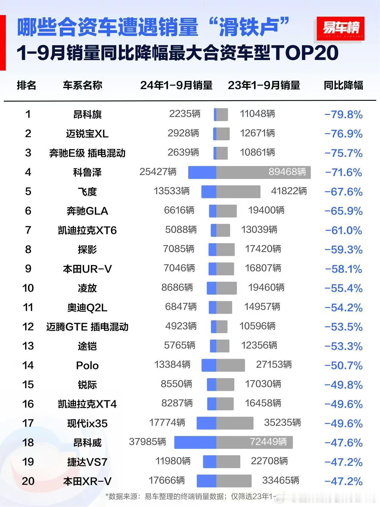 合资销量巨幅下滑的，绝大部分还都是传统燃油车，且属于传统燃油车中的二线销量主力。