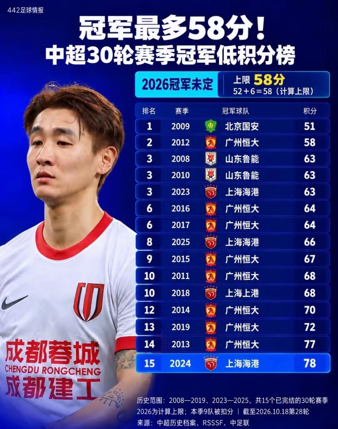 如果成都蓉城丢掉今年的中超冠军，大连英博将会成为中超历史上积分第二低（52分）的