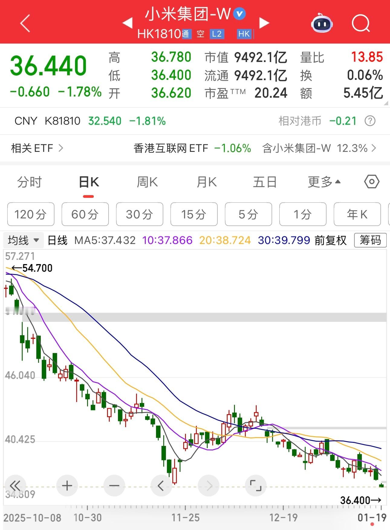 小米股价再创新低，从60＋跌到三十多。真惨，还好我一股都没有，继续观察。 