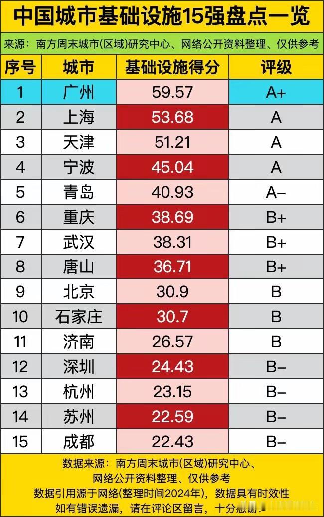 一份城市基建榜单出炉，广州以59.57分登顶榜首，直接把千年商都的综合硬实力展现