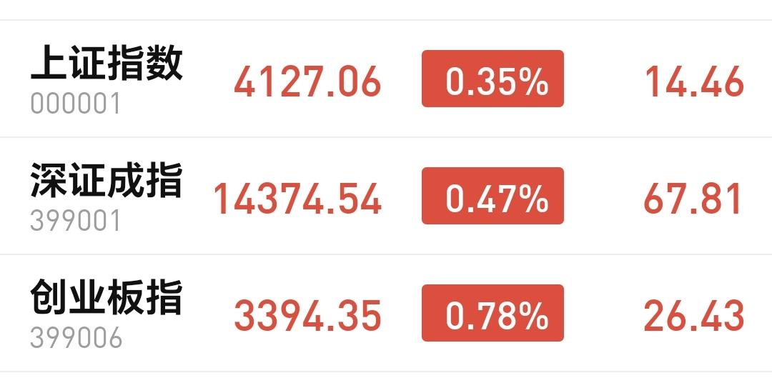 基金：为什么今天大概率会冲高回落
今天市场高开，三大指数都是高开，创业板指开盘上