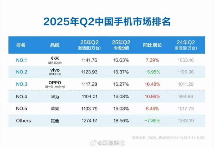 二季度小米手机中国激活量第一稳扎稳打的成绩背后，是产品实实在在能打。份额16.6