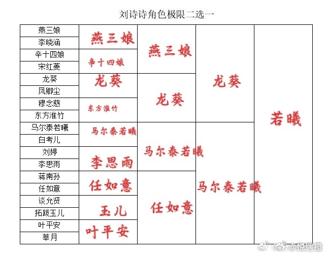 大差不差，但是辛十四娘和燕三娘，还是纠结了一下，还有白考儿，蒋南孙，允贤，叶平安