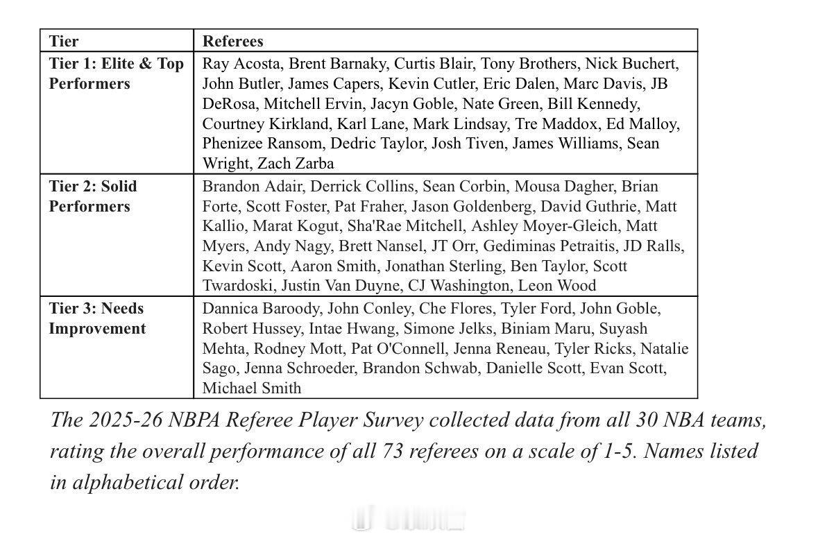 NBA球员工会组织球员投票，对本赛季执法的73名裁判打分，将他们分成了三档。 托