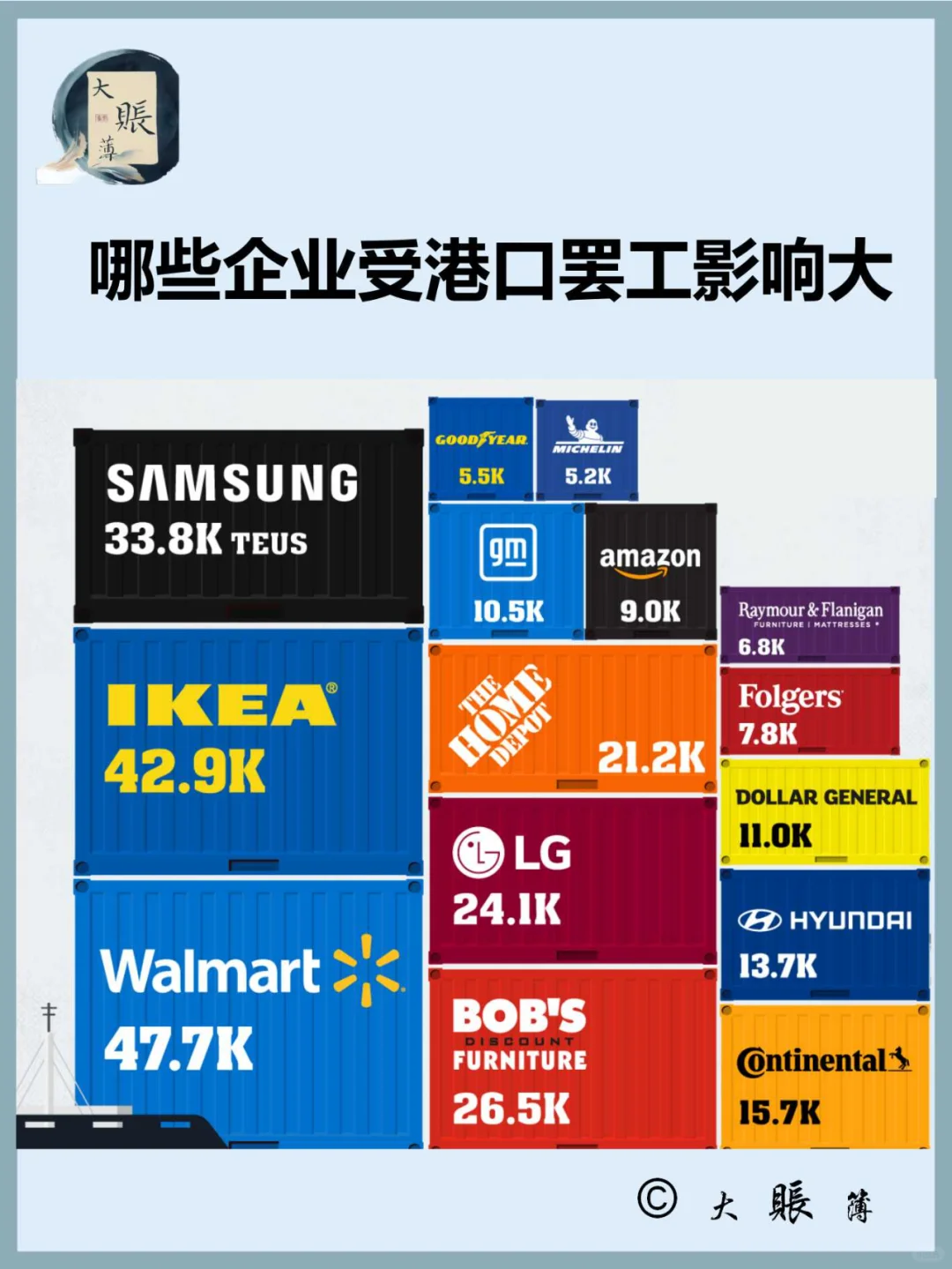 受美国港口罢工影响最大的公司
