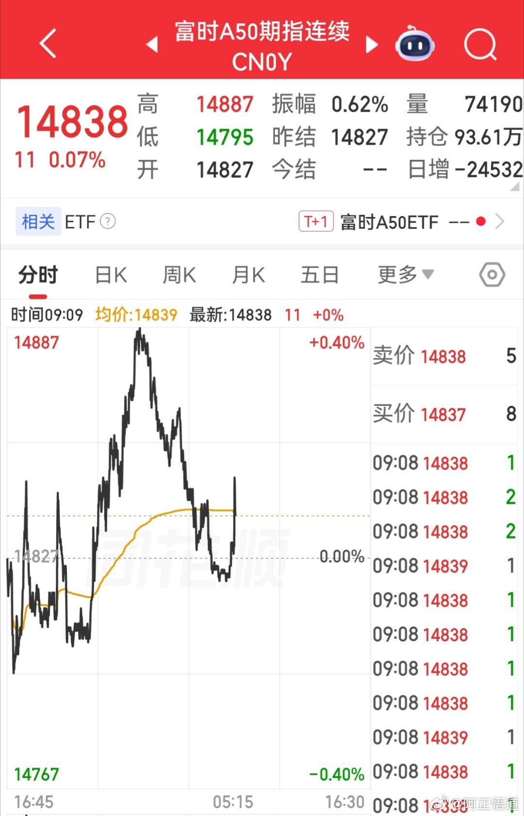 【7月21日富时A50指数期货开盘】        富时中国A50指数期货在上一