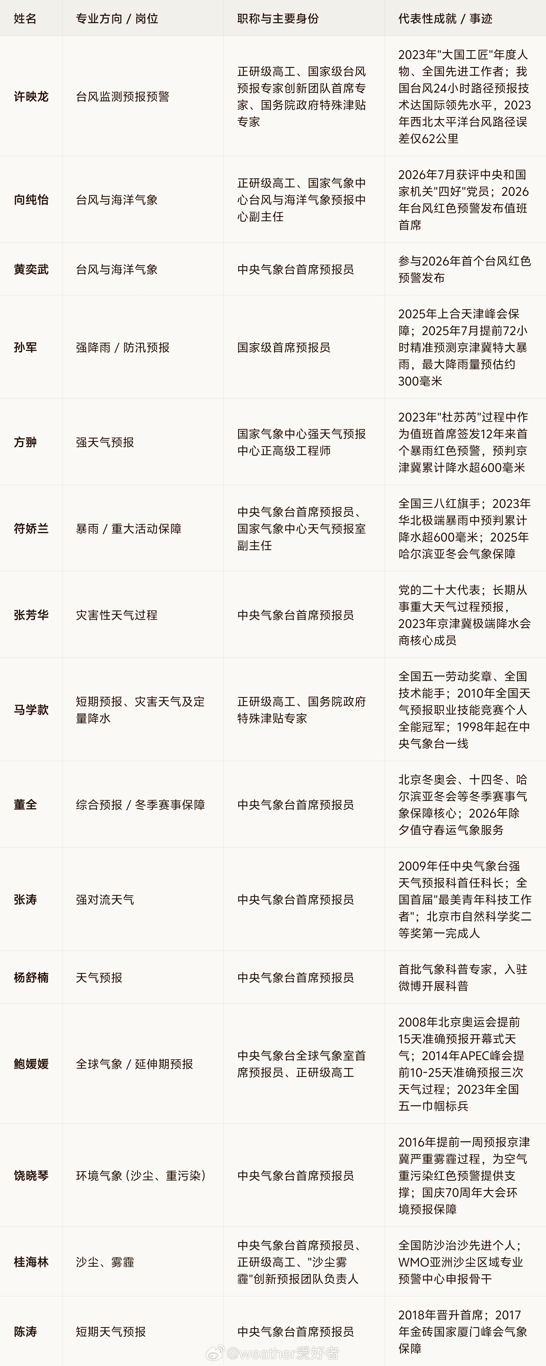 下图是公开报道的中央气象台首席预报员（非完整名单，且首席队伍会随人事和业务分工动