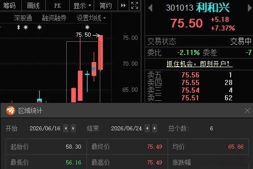 利和兴301013📈T+5涨幅近30%
