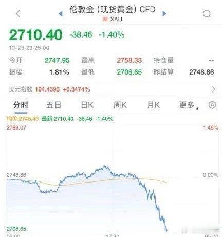 #黄金价格出现大跳水#黄金价格昨晚出现大跳水，引发了市场的广泛关注。虽然短期内黄