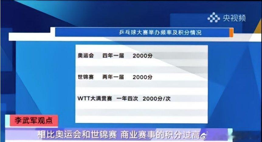 2020年，ITTF（国际乒联）实现营收939.18万美元，WTT收入为873.