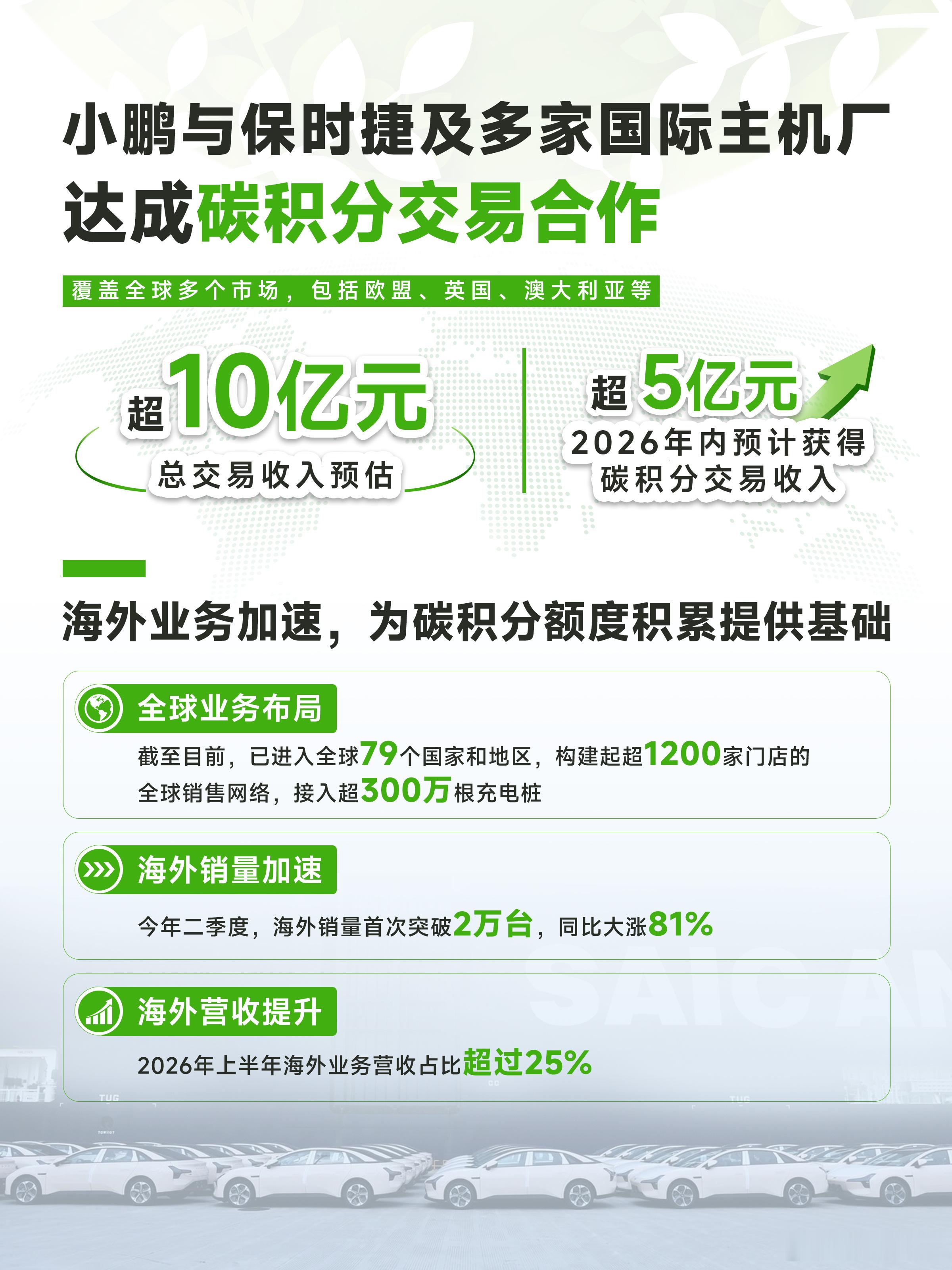 小鹏集团近期与保时捷及其他数家国际主机厂分别就欧盟、英国、澳大利亚等多地的碳排放