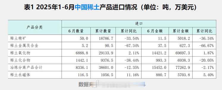 东大当前稀土进出口状况稀土 综合海关总署和部分投资机构资料，稀土进出口最新动态：