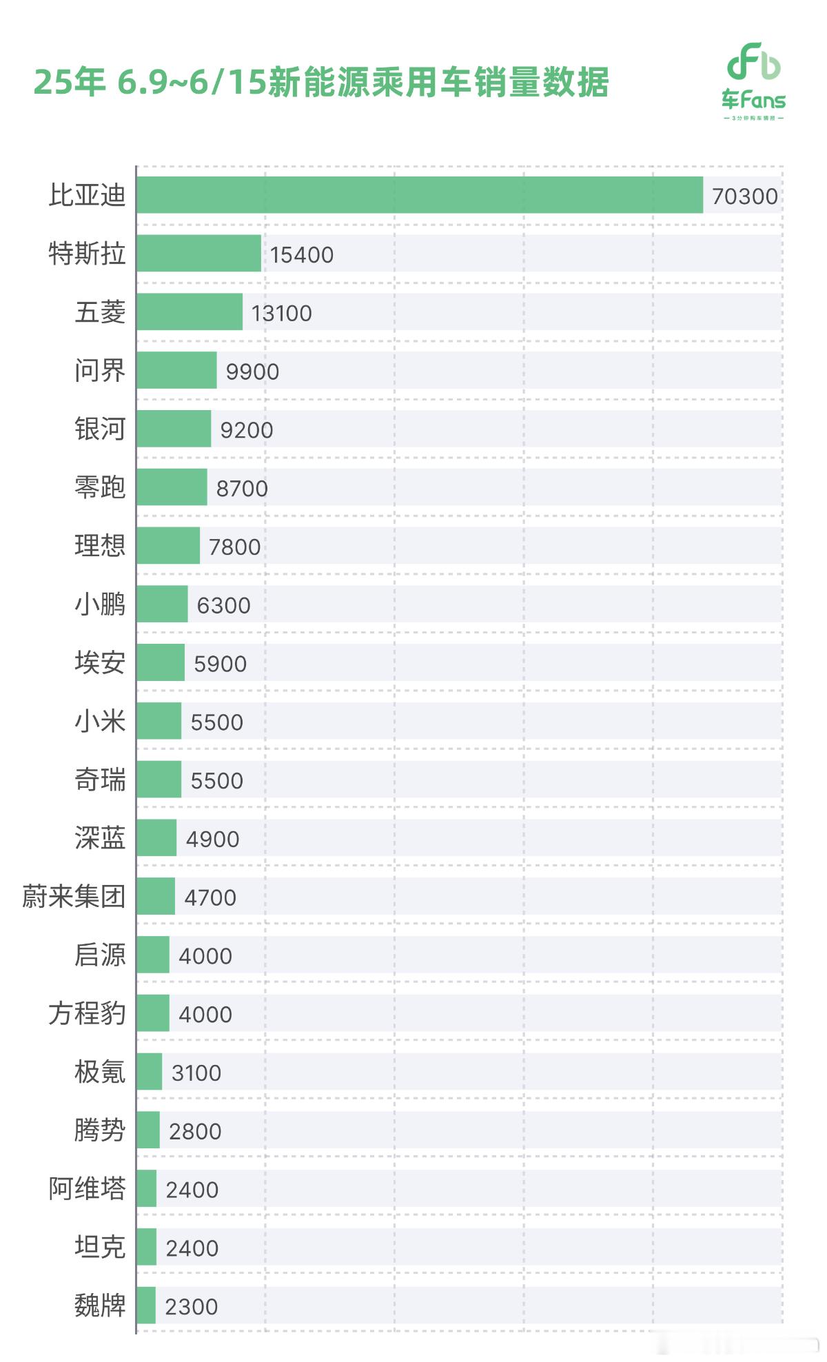 上周特斯拉继续破1.5w。别管政策给大给小，但凡给政策，总能多出点订单来[并不简