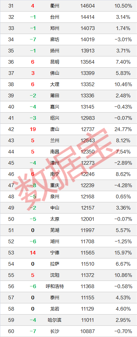 深圳房价大逆袭：重回全国均价第一