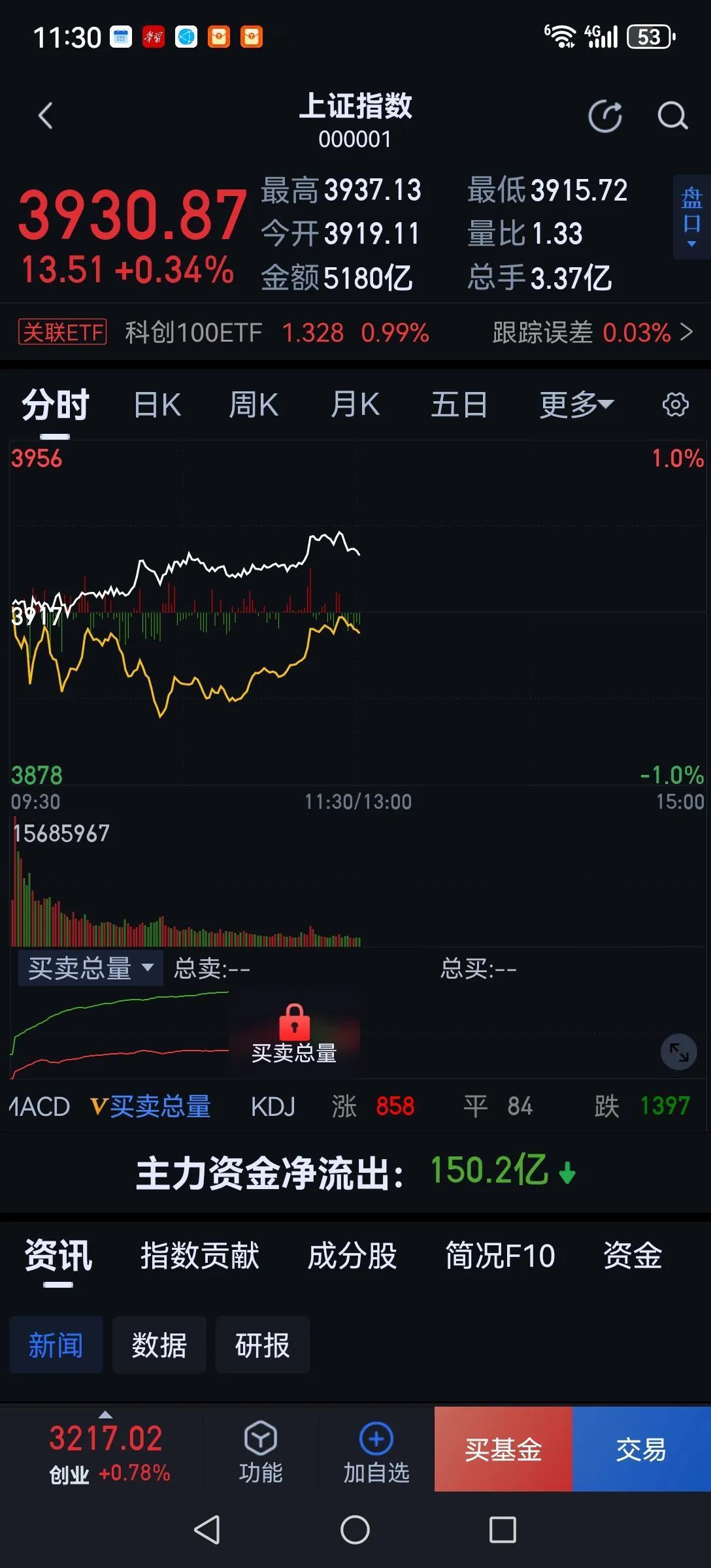 不得不佩服，今天上午3400多家个股下跌，但指数还能继续上涨，这种控盘能力真是太