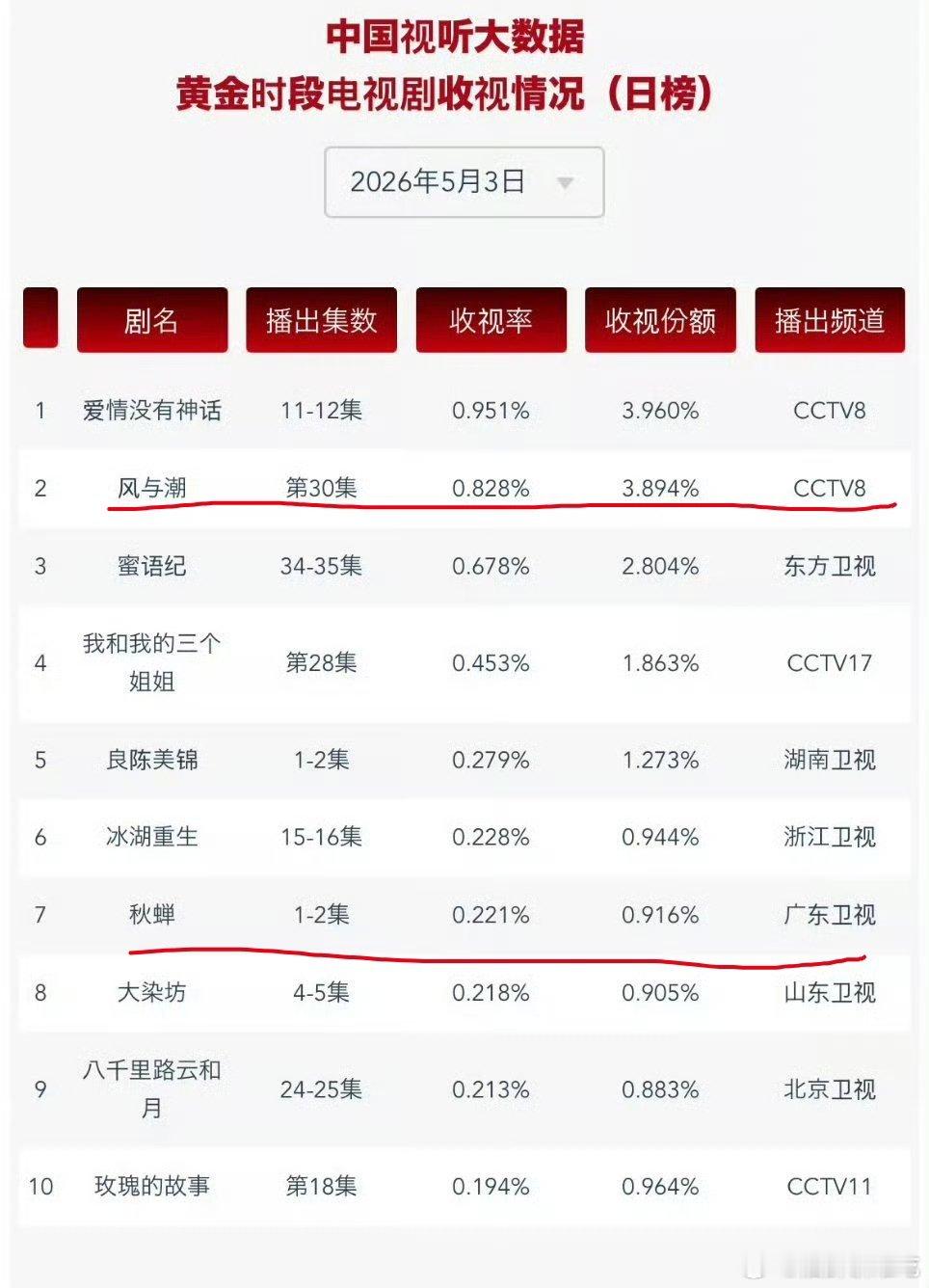 cvb日榜前十任嘉伦独占两部，而且这都是重播N轮的剧，观众就是爱看