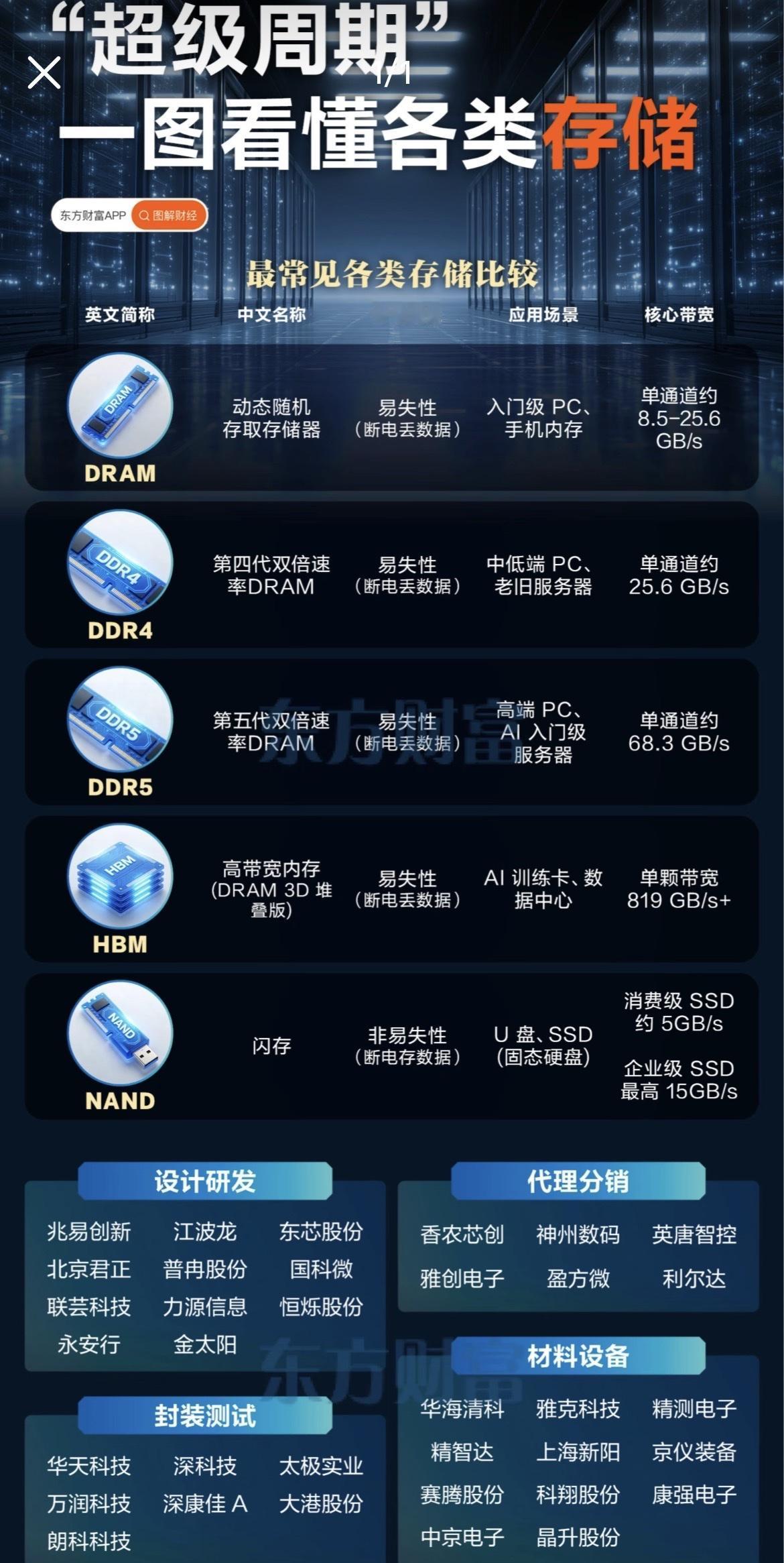 超级周期，一图看懂各类存储