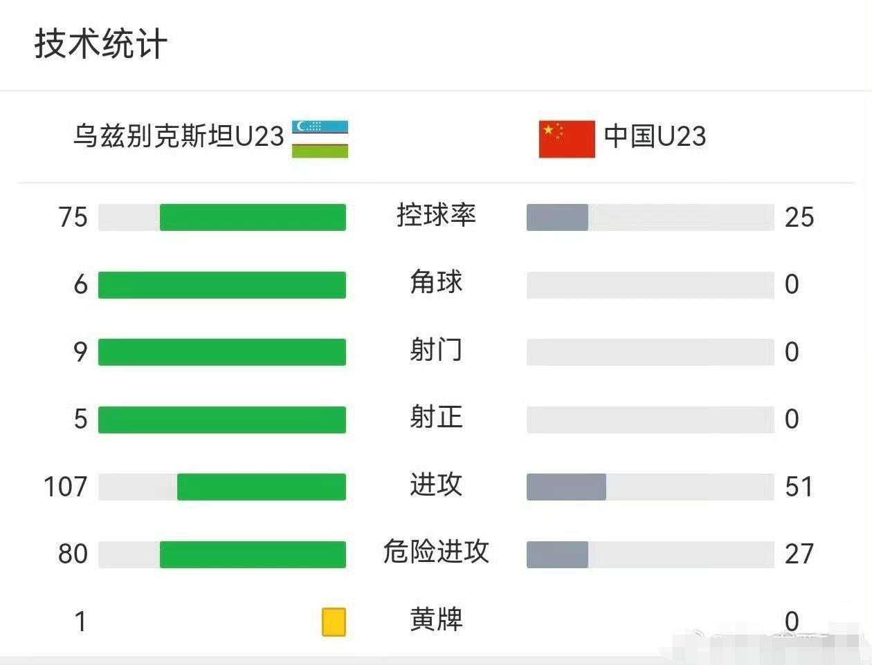 不可思议，这球怎么会赢了，一次射正都没有？[捂脸]