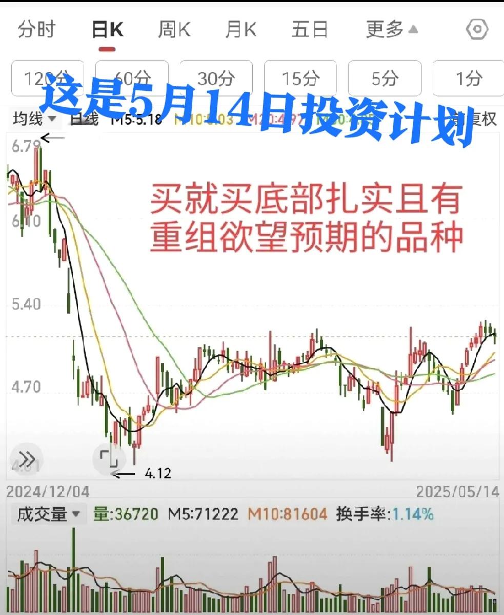 午评：
在重组利好刺激下茅台类套现明显，重组股表现活跃。或许人们对重组政策已经麻