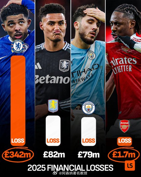 切尔西2025年的财务亏损远超目前排名前五的球队，而他们的伦敦死敌阿森纳几乎达到