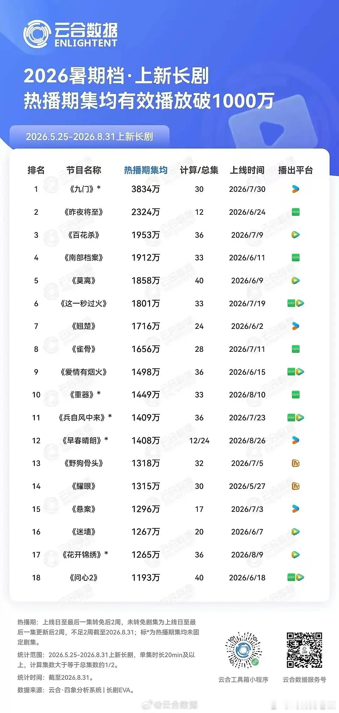 这么看来孟子义的剧回报率都好高百花杀S级成本，还能播到古暑1 孟子义百花杀暑期剧