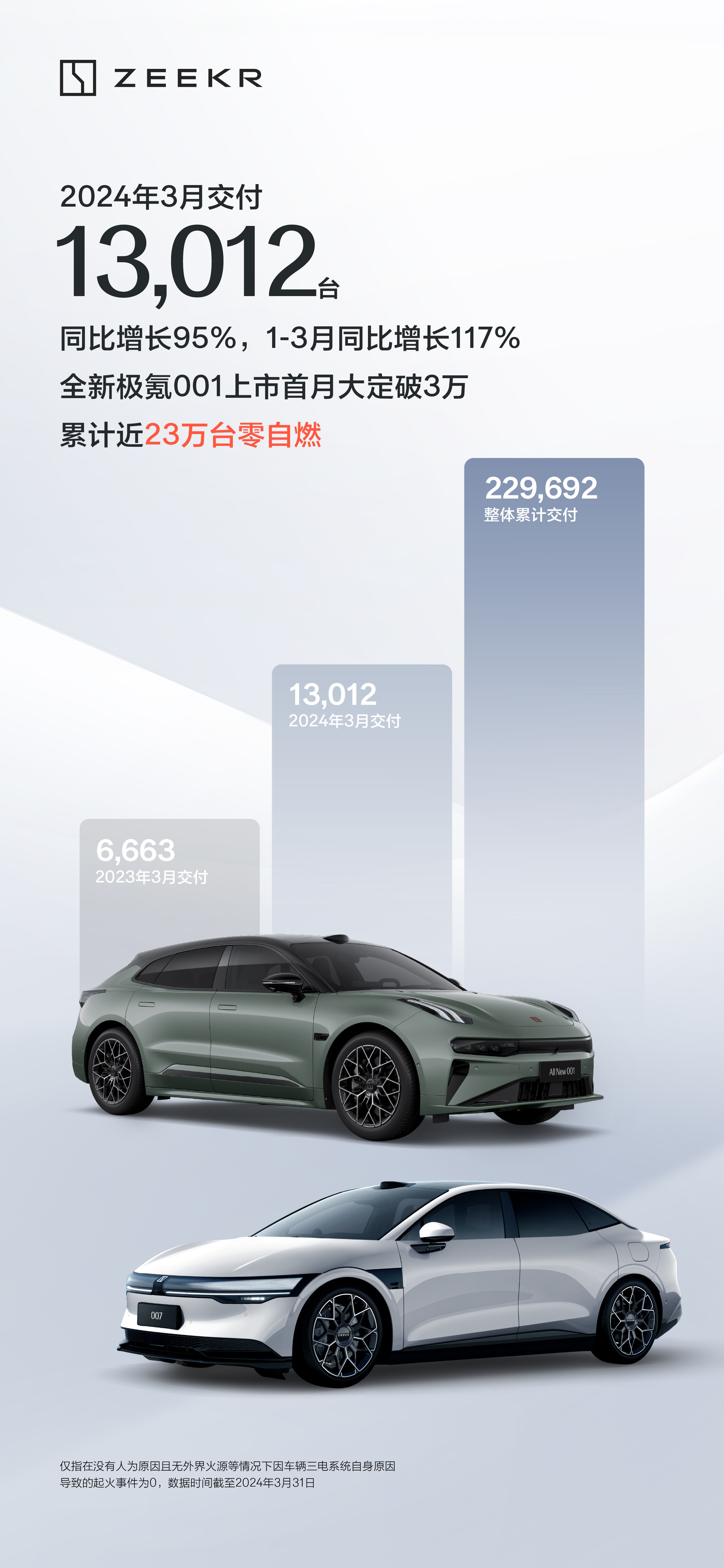 极氪汽车公布3月新车交付量：13,012台，同比增长95.3%，极氪汽车历史累计