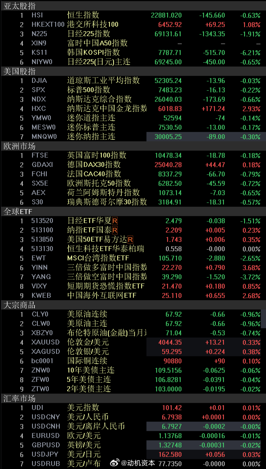 外围市场 股市美国股市周三小幅收低，科技股下跌构成拖累，但Meta Platfo