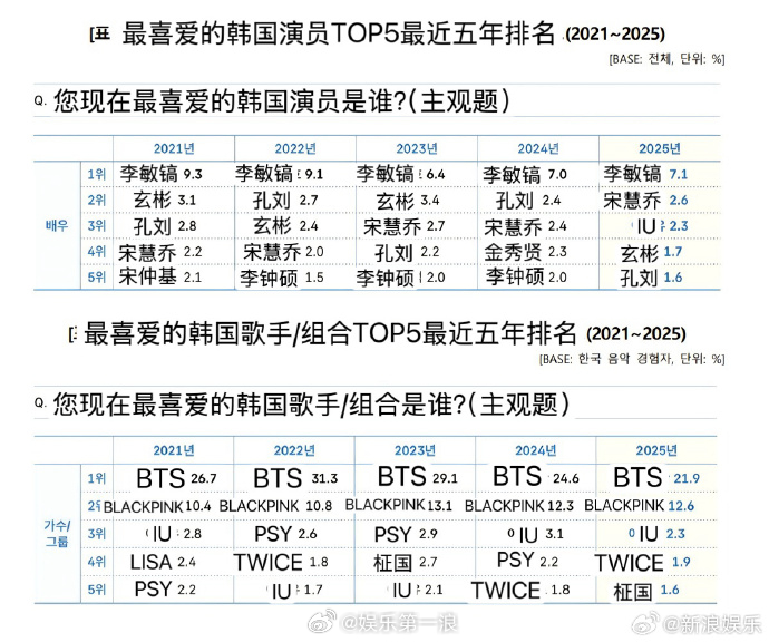 30日，韩国发布《2026海外韩流实态调查》↓海外最喜爱的韩国演员TOP5：李敏