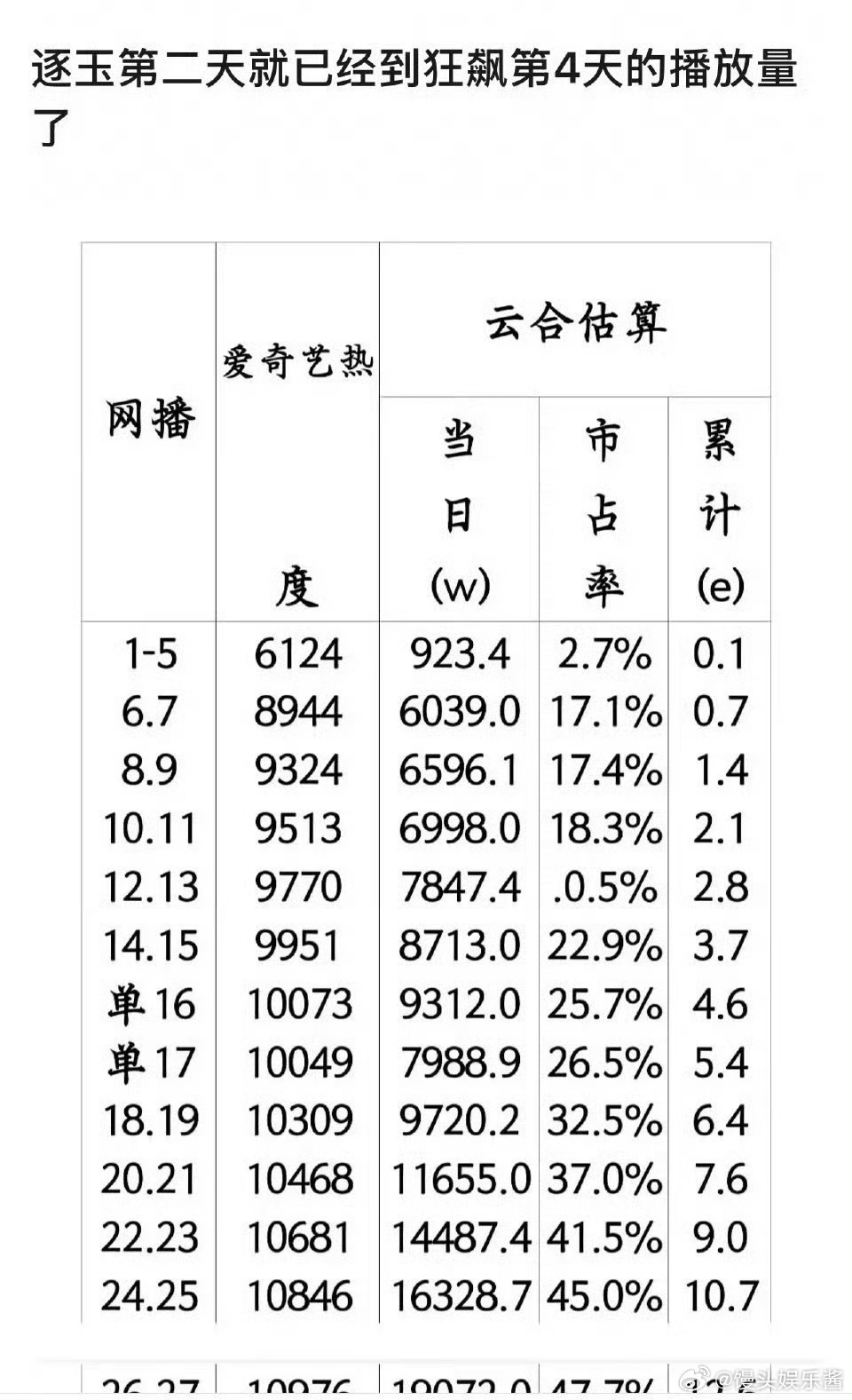 逐玉播放量超过狂飙狂飙已经被网友称为小逐玉了
