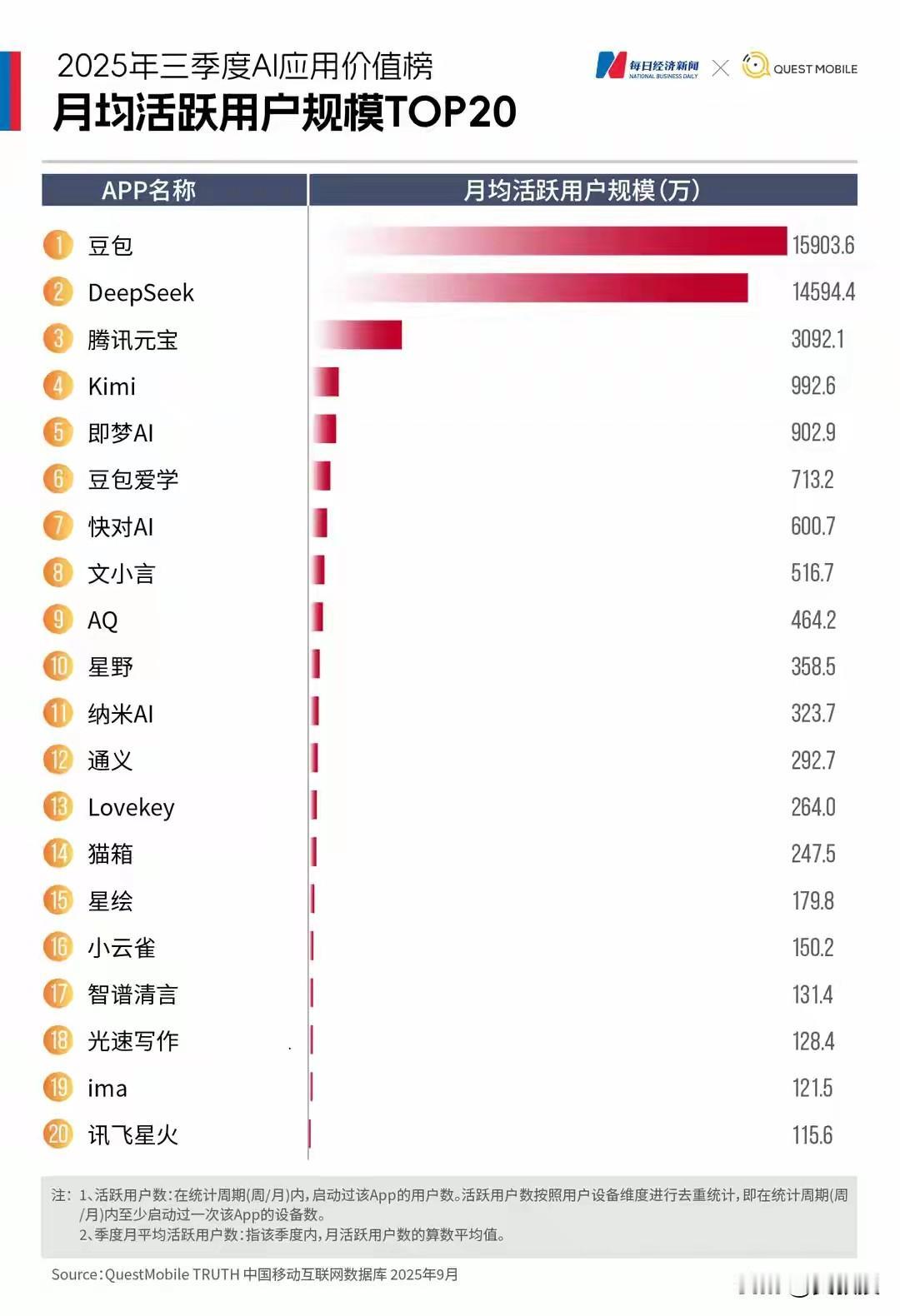 Deepseek
怎么不热了？