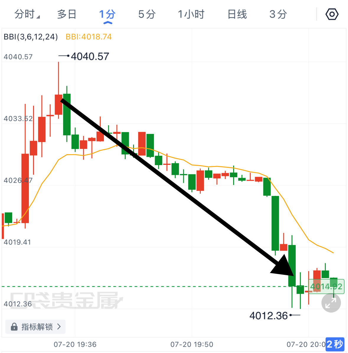 高位空完美收割！4037入场，4015止盈，斩获22点空间！遵从信号及时落袋，收