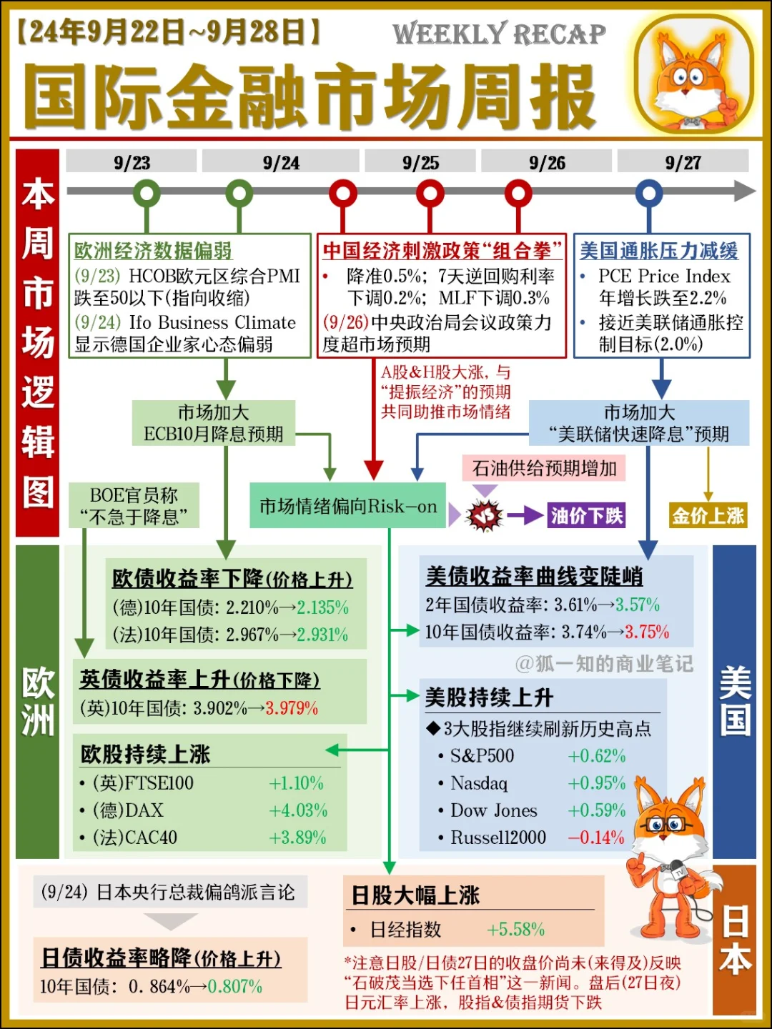 国际金融市场周报(24/9/28)