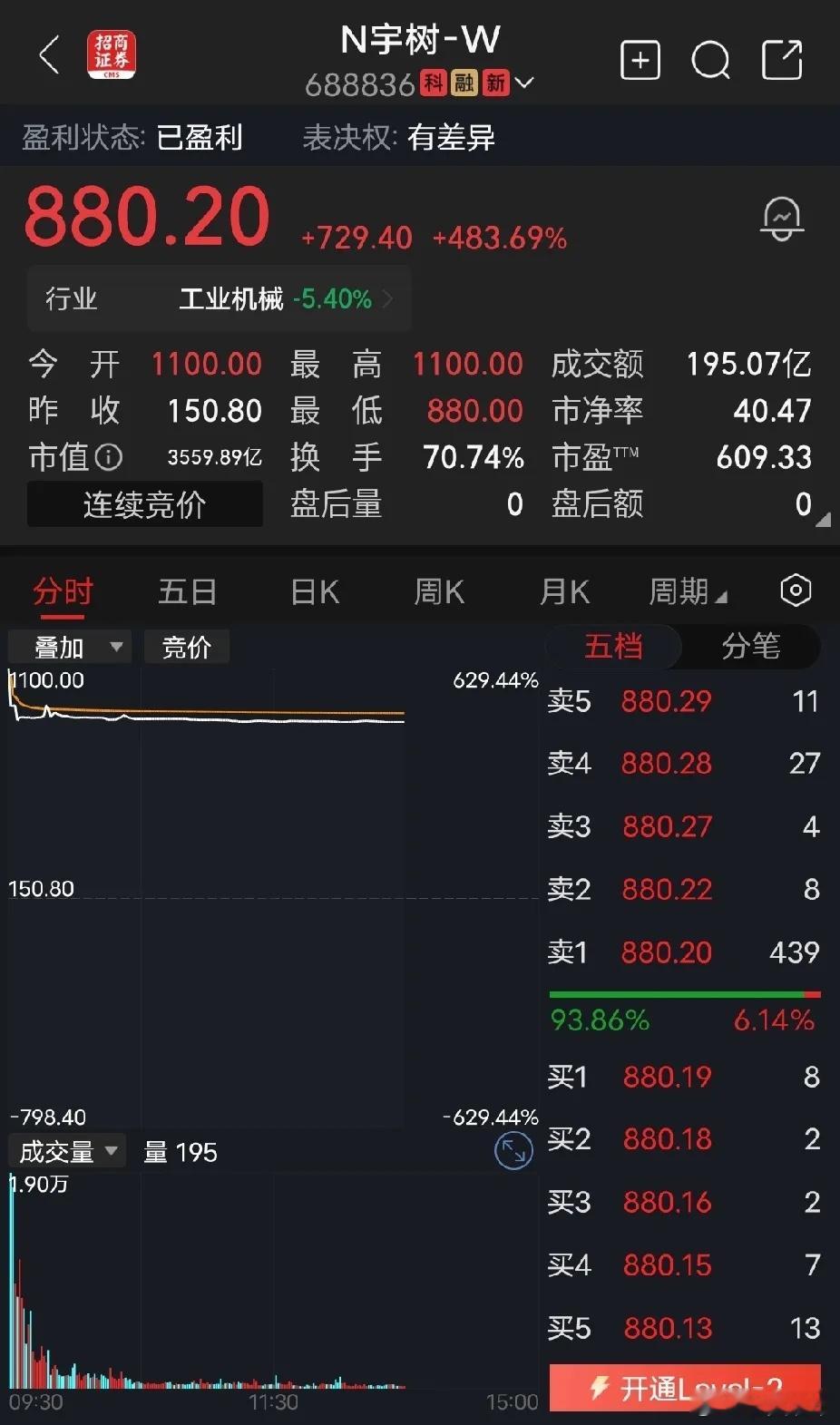 开盘价1100元，市值3000亿，600多倍市盈率，上市就是巅峰，看到都害怕。这