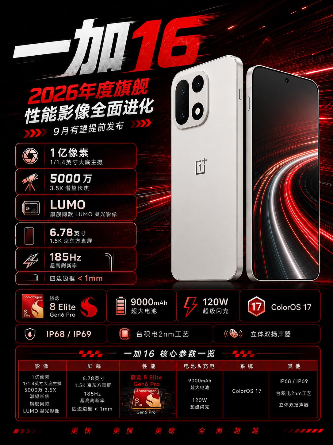 手游党狂喜又肉疼！一加 16 试产实锤，配置直接堆到天花板！

首发 2nm 骁