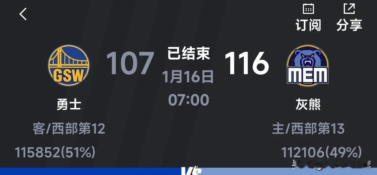 本赛季NBA超级大冷门的一场比赛来了，
让了一套首发阵容的残阵灰熊打赢了勇士，还