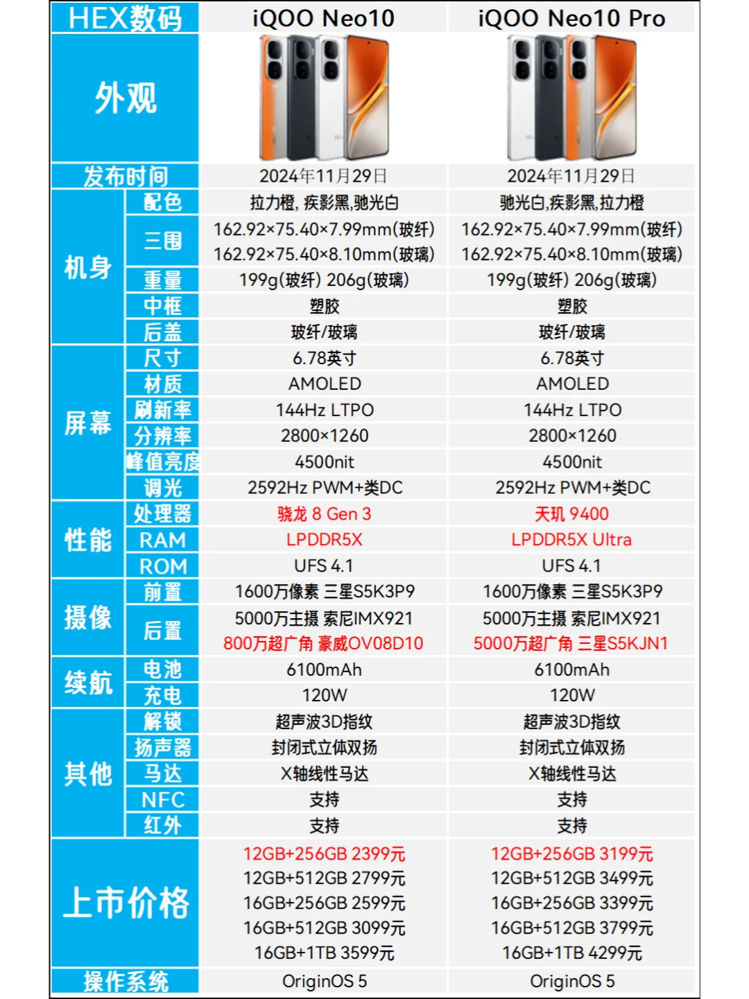 iQOO Neo10和Neo10 Pro有什么不一样？