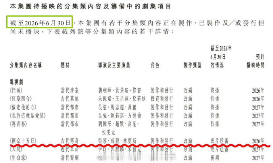 两京十五日成片送审 已经送审至少两个月了，可以下证了，搓搓小手准备迎接太子殿下朱