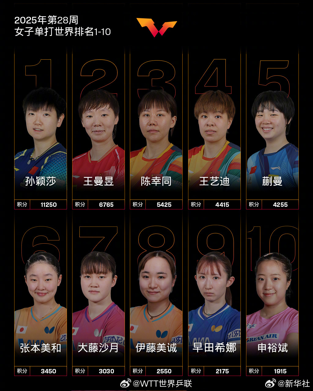 【#孙颖莎连续霸榜世界第一#】#国乒包揽女单世排前5# 国际乒联公布最新世界排名
